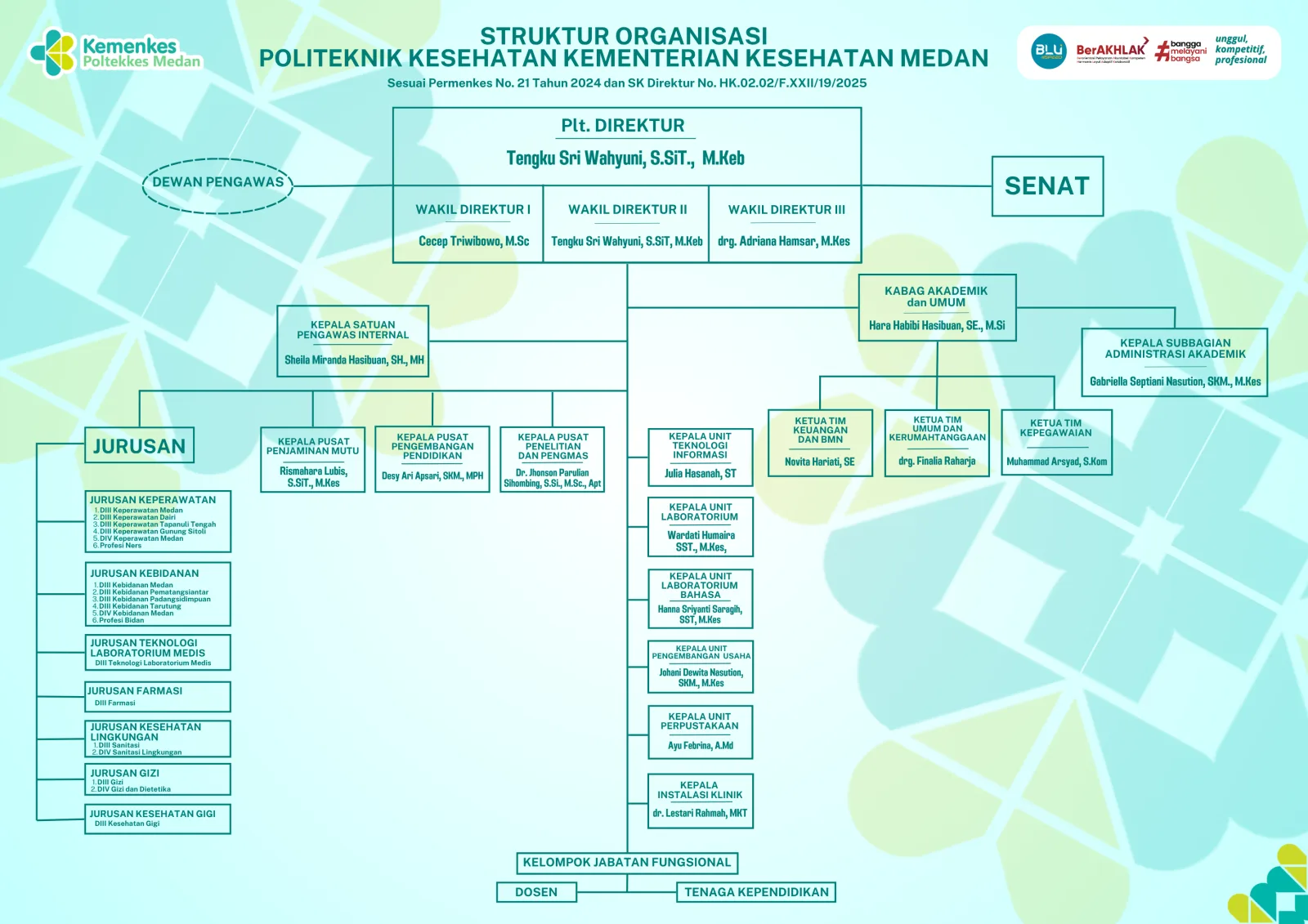 Struktur Organisasi Jurusan Kebidanan Poltekkes Kemenkes Medan
